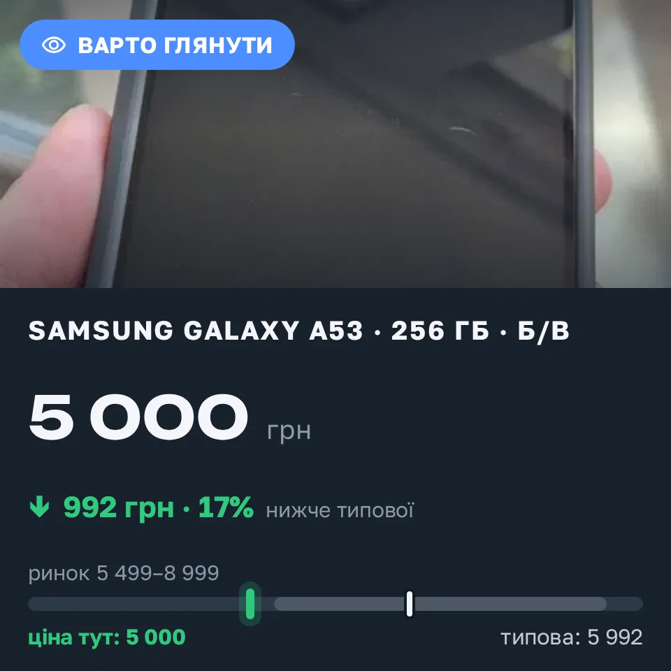 Знахідка Trofey: Galaxy A53 256 ГБ б/у за 5 000 грн — на 1 500 грн (−17%) нижче ринку. Одеса, 21.09 19:49.