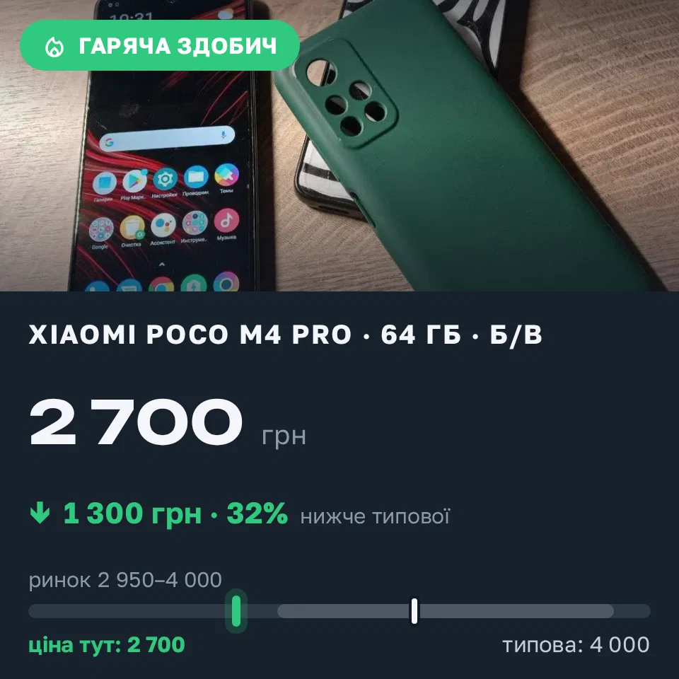 Знахідка Trofey: Poco M4 Pro 64 ГБ б/у за 2 700 грн — на 1 300 грн (−33%) нижче ринку. Харків, 21.09 20:00.