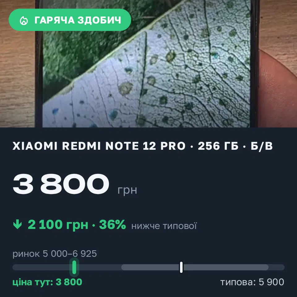 Знахідка Trofey: Redmi Note 12 Pro 256 ГБ б/у за 3 800 грн — на 2 100 грн (−36%) нижче ринку. Київ, 21.09 20:05.