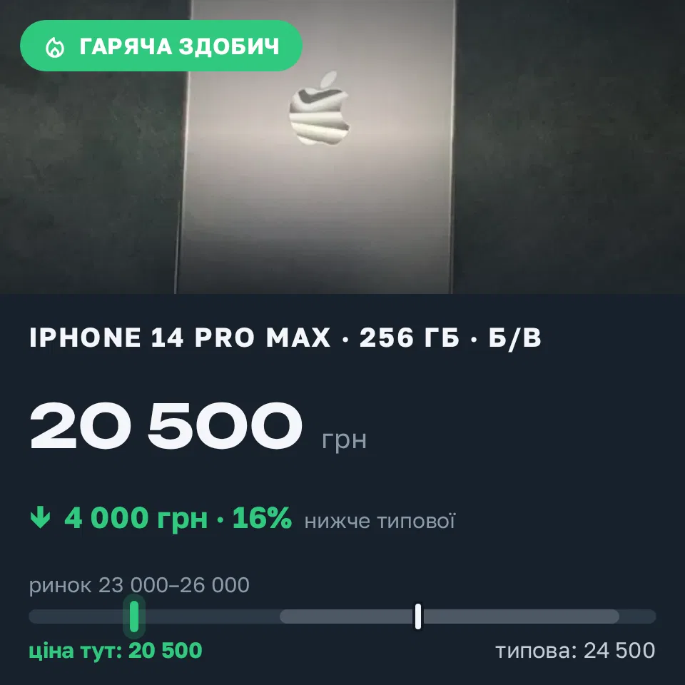 Знахідка Trofey: iPhone 14 Pro Max 256 ГБ б/у за 20 500 грн — на 4 000 грн (−16%) нижче ринку. Київ, 21.09 20:07.