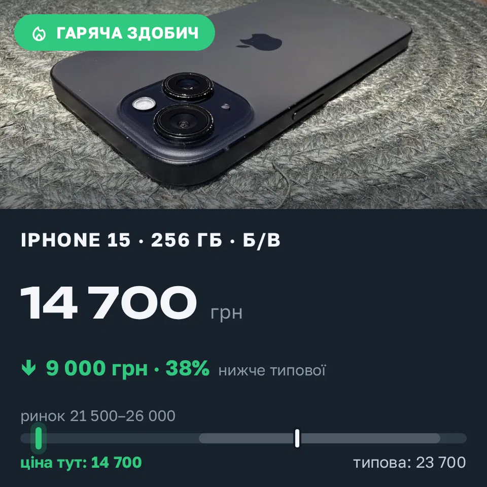 Знахідка Trofey: iPhone 15 256 ГБ б/у за 14 700 грн — на 9 000 грн (−38%) нижче ринку. Київ, 21.09 20:09.