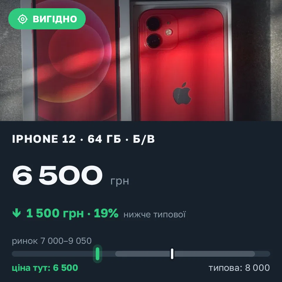 Знахідка Trofey: iPhone 12 64 ГБ б/у за 6 500 грн — на 1 500 грн (−19%) нижче ринку. Карнаухівка, 21.09 20:11.