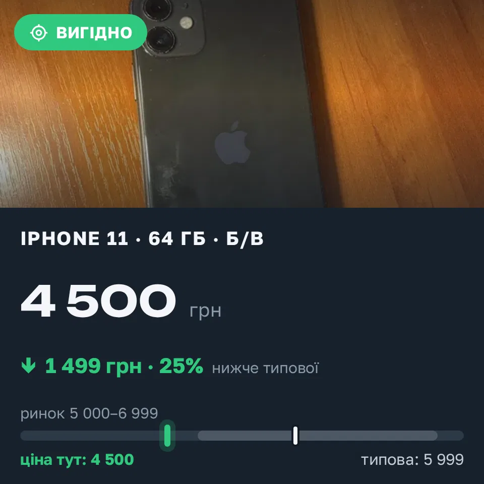 Знахідка Trofey: iPhone 11 64 ГБ б/у за 4 500 грн — на 1 499 грн (−25%) нижче ринку. Київ, 21.09 20:21.
