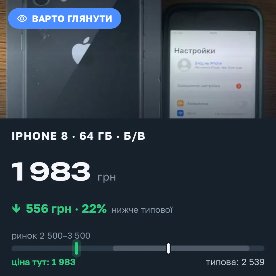 Знахідка Trofey: iPhone 8 64 ГБ б/у за 1 983 грн — на 1 017 грн (−22%) нижче ринку. Київ, 21.09 20:24.