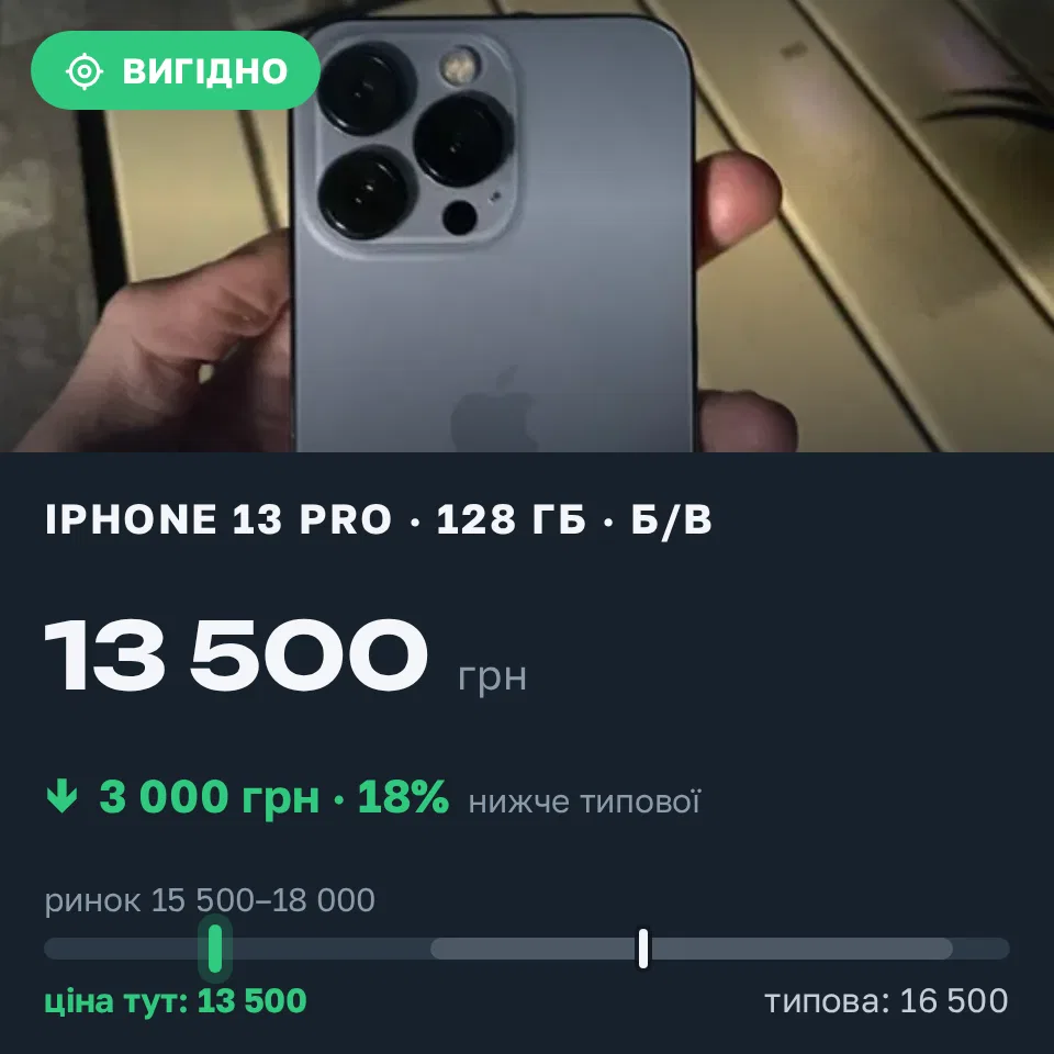 Знахідка Trofey: iPhone 13 Pro 128 ГБ б/у за 13 500 грн — на 3 000 грн (−18%) нижче ринку. Івано-Франківськ, 21.09 20:29.