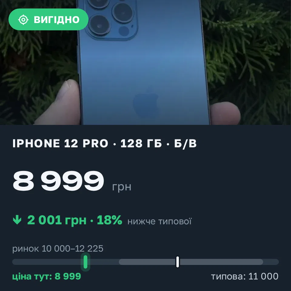 Знахідка Trofey: iPhone 12 Pro 128 ГБ б/у за 8 999 грн — на 2 001 грн (−18%) нижче ринку. Хмельницький, 21.09 20:34.