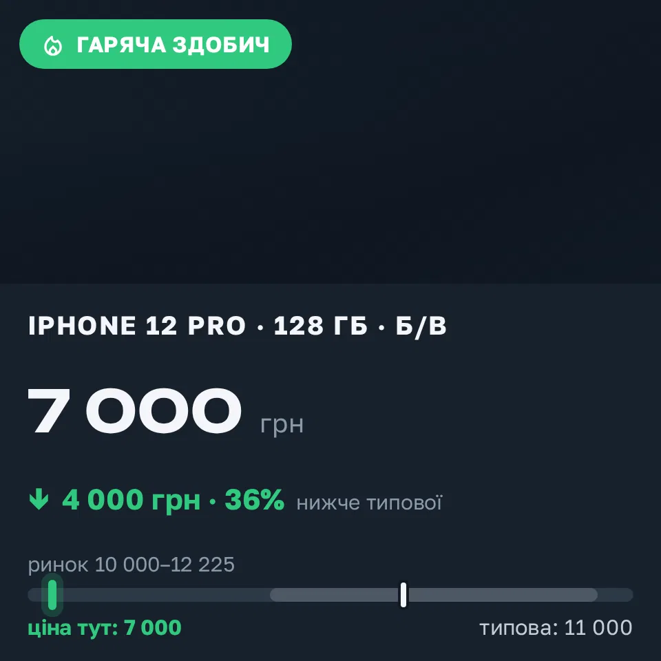 Знахідка Trofey: iPhone 12 Pro 128 ГБ б/у за 7 000 грн — на 4 000 грн (−36%) нижче ринку. Дніпро, 21.09 20:46.