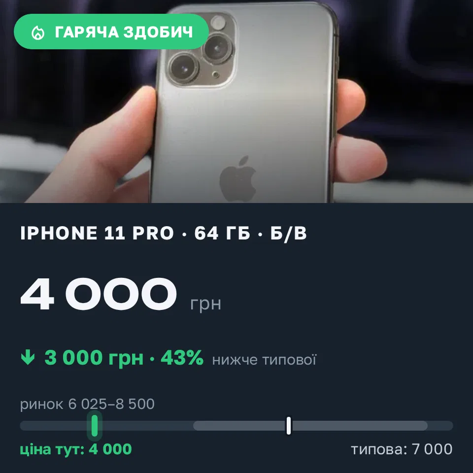 Знахідка Trofey: iPhone 11 Pro 64 ГБ б/у за 4 000 грн — на 3 000 грн (−43%) нижче ринку. Київ, 21.09 20:53.