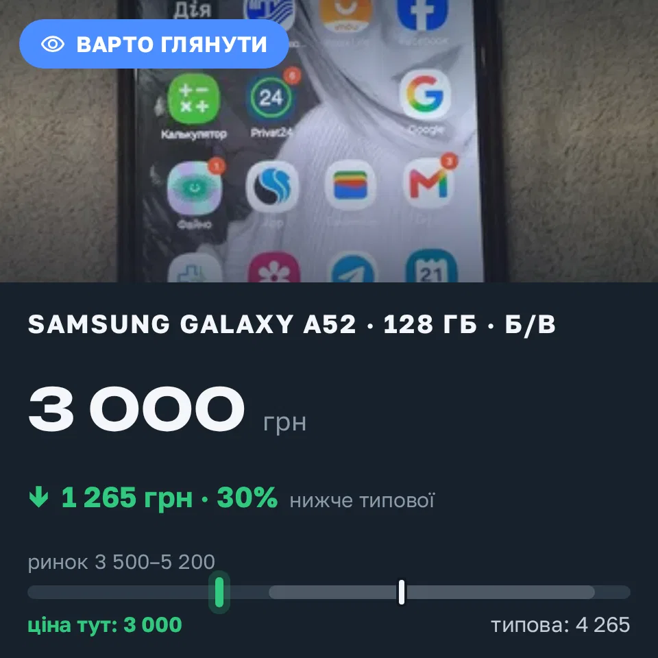 Знахідка Trofey: Galaxy A52 128 ГБ б/у за 3 000 грн — на 1 265 грн (−30%) нижче ринку. Кропивницький, 21.09 20:53.