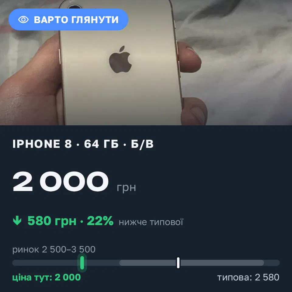 Знахідка Trofey: iPhone 8 64 ГБ б/у за 2 000 грн — на 1 000 грн (−23%) нижче ринку. Новгородка, 21.09 20:54.