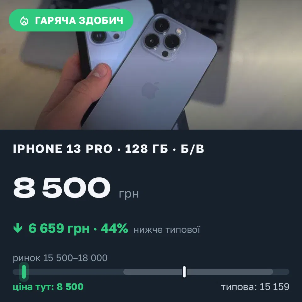 Знахідка Trofey: iPhone 13 Pro 128 ГБ б/у за 8 500 грн — на 8 000 грн (−44%) нижче ринку. Івано-Франківськ, 21.09 21:00.