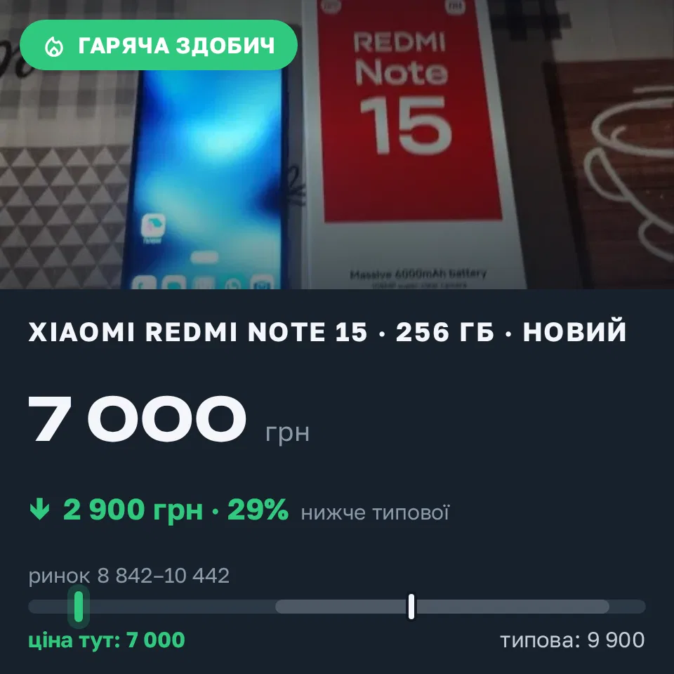 Знахідка Trofey: Redmi Note 15 256 ГБ нові за 7 000 грн — на 2 900 грн (−29%) нижче ринку. Бориспіль, 21.09 21:00.