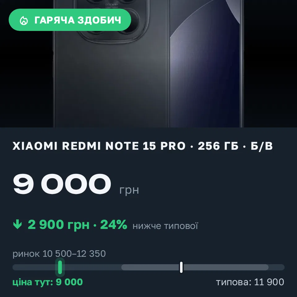 Знахідка Trofey: Redmi Note 15 Pro 256 ГБ б/у за 9 000 грн — на 2 900 грн (−24%) нижче ринку. Фастів, 21.09 21:01.