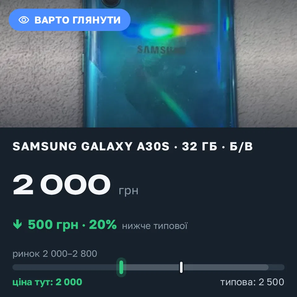 Знахідка Trofey: Galaxy A30s 32 ГБ б/у за 2 000 грн — на 500 грн (−20%) нижче ринку. Кропивницький, 21.09 21:05.