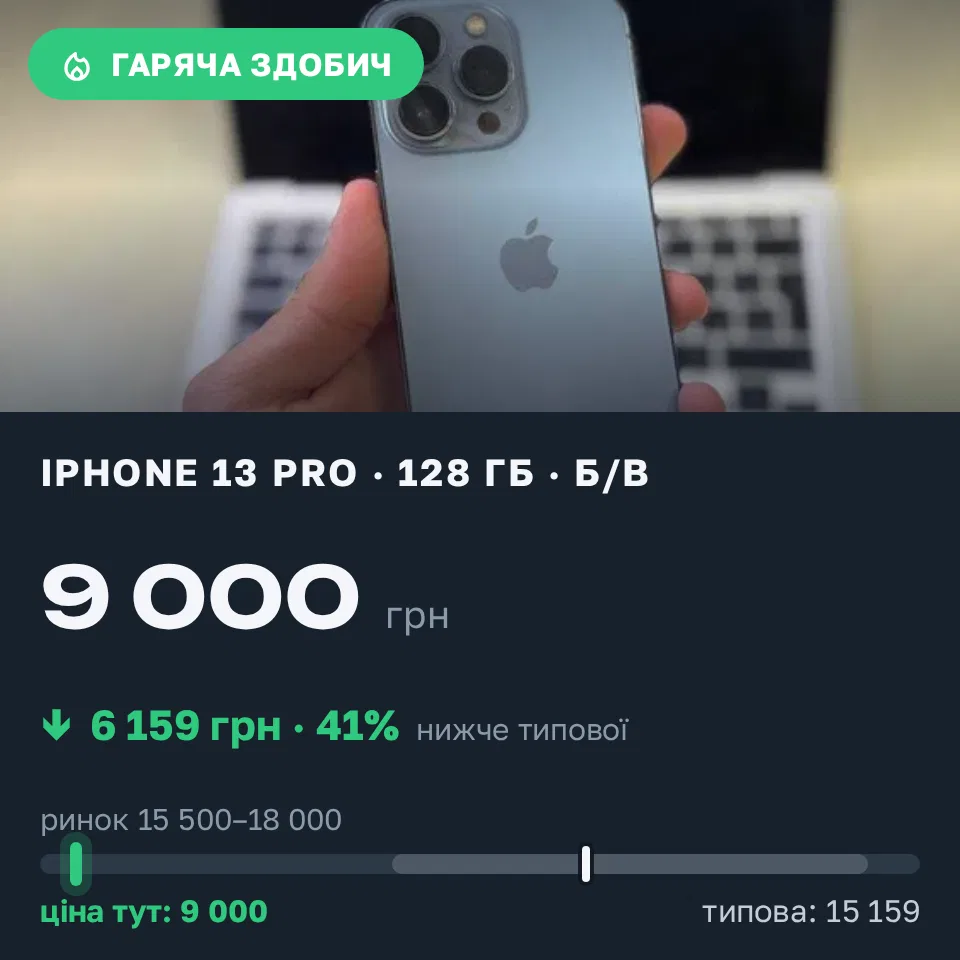 Знахідка Trofey: iPhone 13 Pro 128 ГБ б/у за 9 000 грн — на 7 500 грн (−41%) нижче ринку. Дніпро, 21.09 21:10.