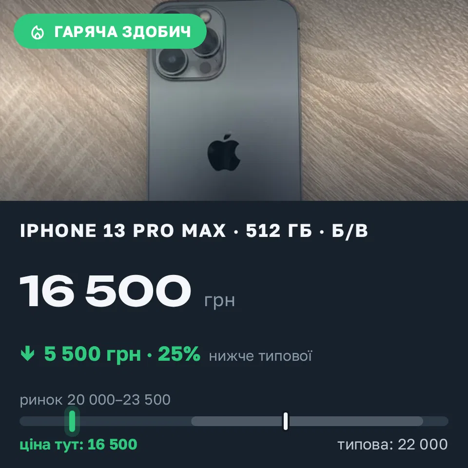 Знахідка Trofey: iPhone 13 Pro Max 512 ГБ б/у за 16 500 грн — на 5 500 грн (−25%) нижче ринку. Дніпро, 21.09 21:16.