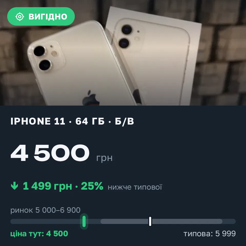 Знахідка Trofey: iPhone 11 64 ГБ б/у за 4 500 грн — на 1 499 грн (−25%) нижче ринку. Чернівці, 21.09 21:22.