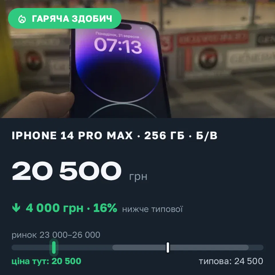 Знахідка Trofey: iPhone 14 Pro Max 256 ГБ б/у за 20 500 грн — на 4 000 грн (−16%) нижче ринку. Луцьк, 21.09 21:35.