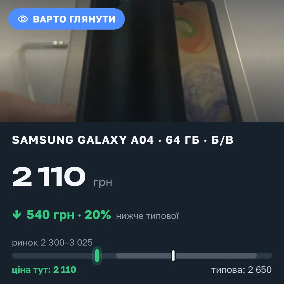 Знахідка Trofey: Galaxy A04 64 ГБ б/у за 2 110 грн — на 540 грн (−20%) нижче ринку. Бровари, 21.09 21:37.