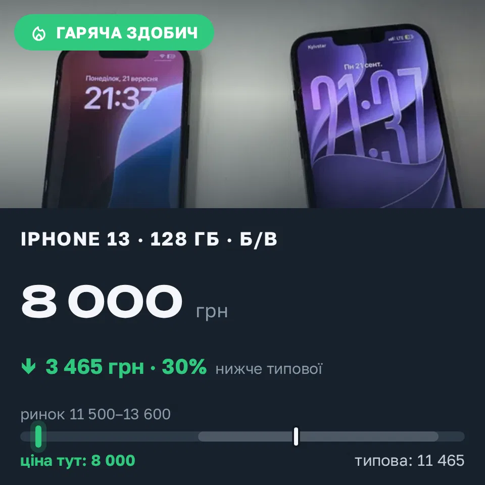 Знахідка Trofey: iPhone 13 128 ГБ б/у за 8 000 грн — на 4 500 грн (−30%) нижче ринку. Кути, 21.09 21:51.