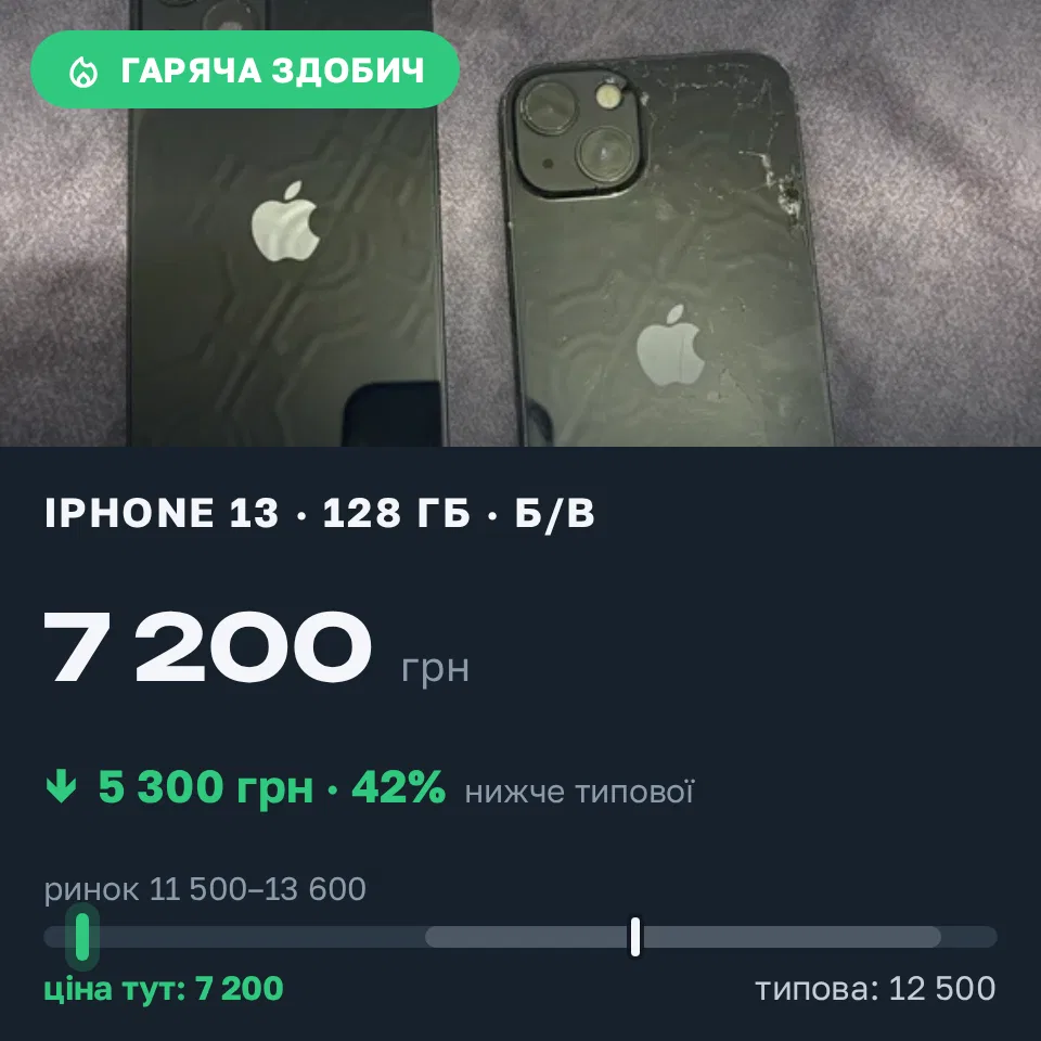 Знахідка Trofey: iPhone 13 128 ГБ б/у за 7 200 грн — на 5 300 грн (−42%) нижче ринку. Кропивницький, 21.09 21:59.