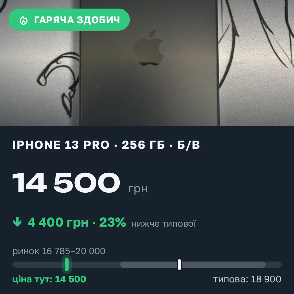 Знахідка Trofey: iPhone 13 Pro 256 ГБ б/у за 14 500 грн — на 4 400 грн (−23%) нижче ринку. Київ, 21.09 22:06.