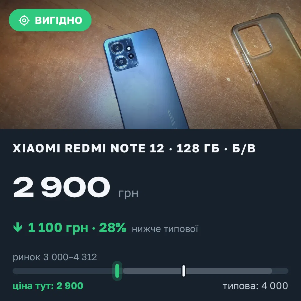 Знахідка Trofey: Redmi Note 12 128 ГБ б/у за 2 900 грн — на 1 100 грн (−28%) нижче ринку. Київ, 21.09 22:09.