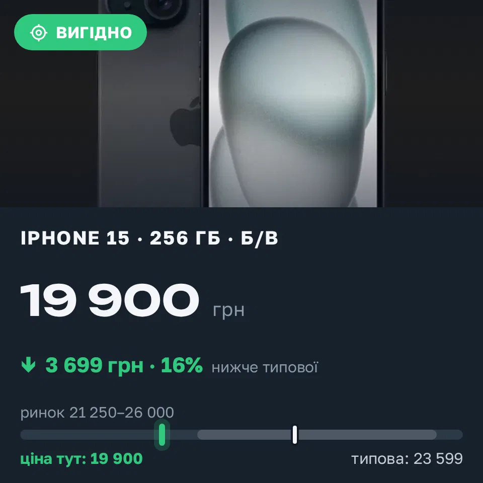 Знахідка Trofey: iPhone 15 256 ГБ б/у за 19 900 грн — на 3 699 грн (−16%) нижче ринку. Київ, 21.09 22:20.