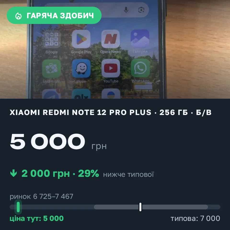 A Trofey find: Redmi Note 12 Pro Plus 256 GB used at UAH 5,000 — UAH 2,000 (−29%) below market. Чугуїв, 21.09 22:26.
