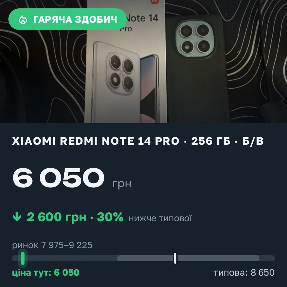 A Trofey find: Redmi Note 14 Pro 256 GB used at UAH 6,050 — UAH 2,600 (−30%) below market. Кременчук, 21.09 22:31.