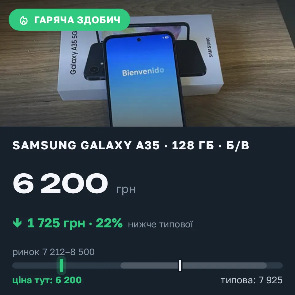 A Trofey find: Galaxy A35 128 GB used at UAH 6,200 — UAH 1,725 (−22%) below market. Самбір, 21.09 22:45.