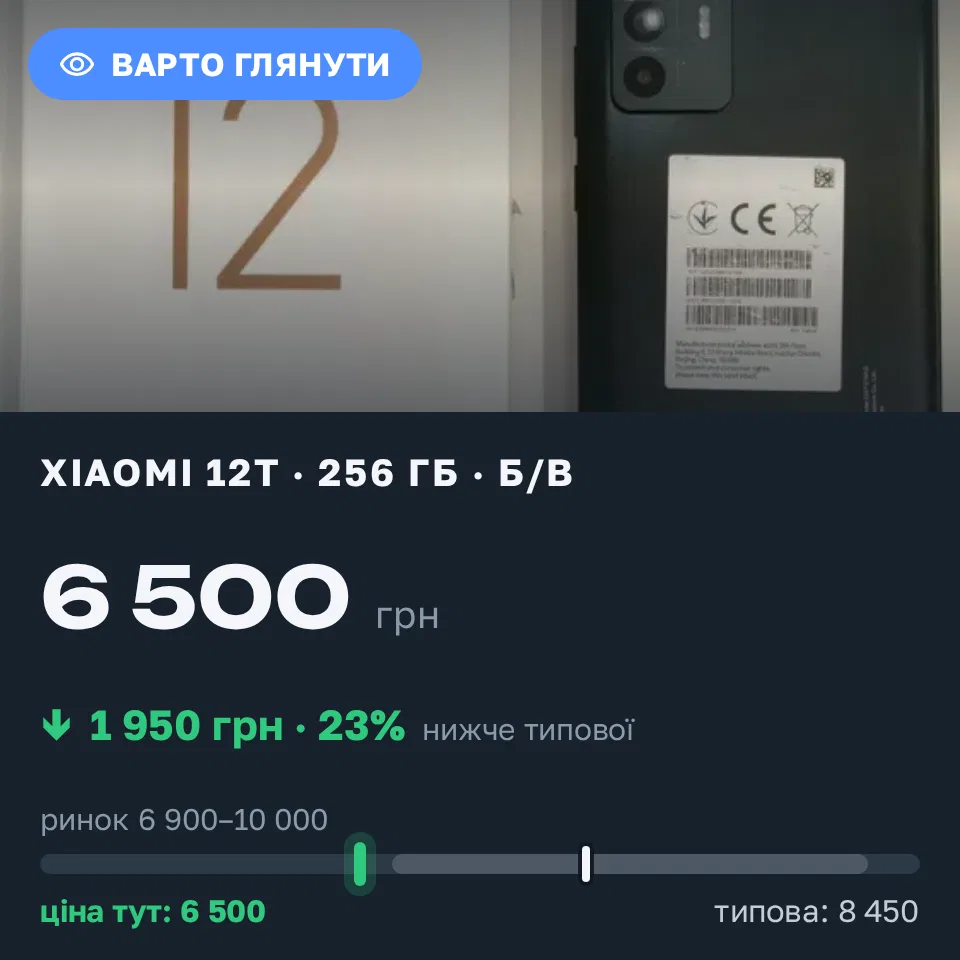 A Trofey find: Xiaomi 12T 256 GB used at UAH 6,500 — UAH 1,950 (−23%) below market. Запоріжжя, 21.09 22:47.