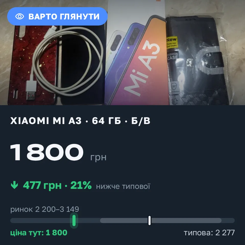 A Trofey find: Xiaomi Mi A3 64 GB used at UAH 1,800 — UAH 850 (−21%) below market. Здолбунів, 21.09 22:51.