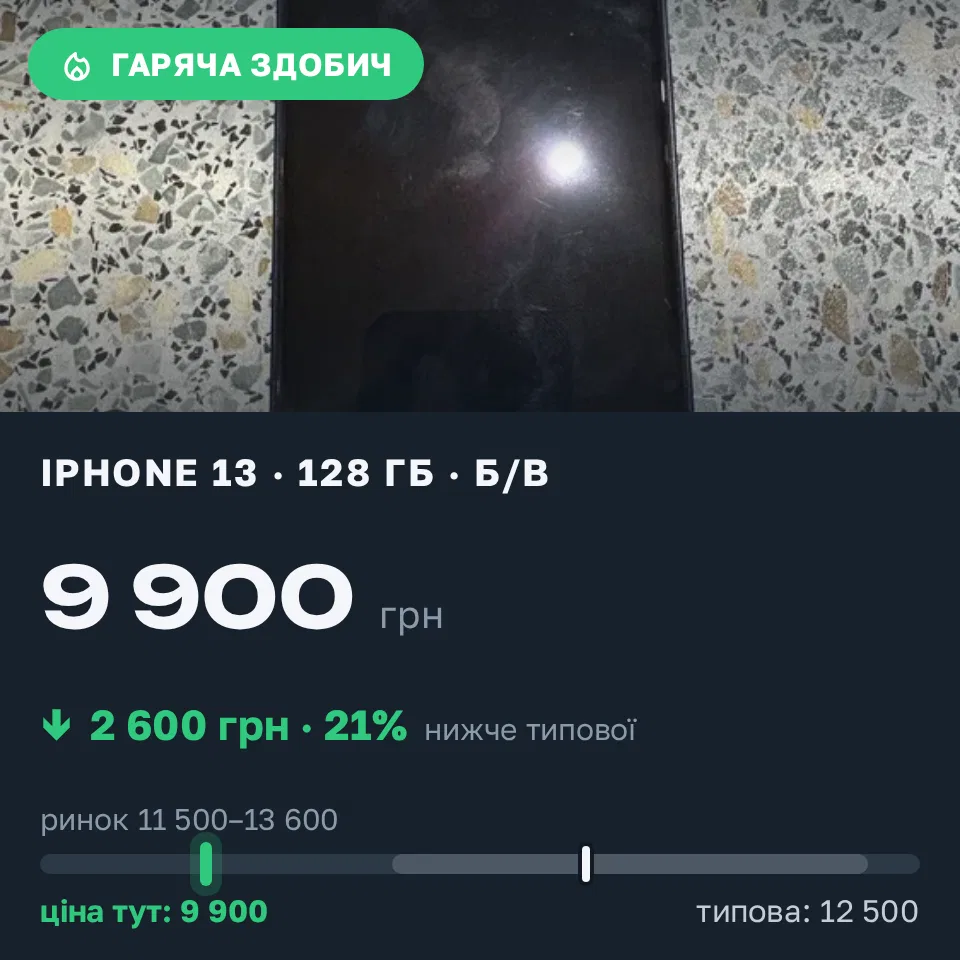 A Trofey find: iPhone 13 128 GB used at UAH 9,900 — UAH 2,600 (−21%) below market. Запоріжжя, 21.09 22:52.