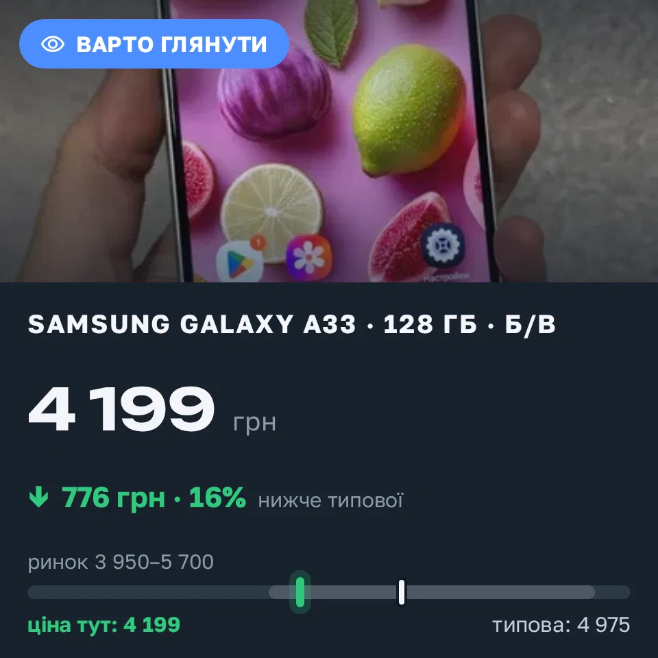 A Trofey find: Galaxy A33 128 GB used at UAH 4,199 — UAH 776 (−16%) below market. Новомайське, 21.09 22:57.