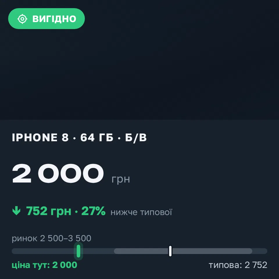 A Trofey find: iPhone 8 64 GB used at UAH 2,000 — UAH 1,000 (−27%) below market. Рівне, 21.09 23:00.