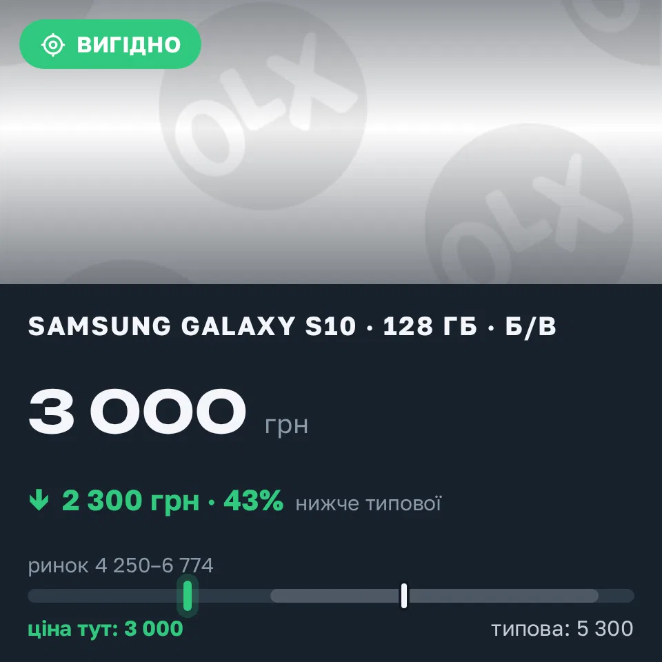 A Trofey find: Galaxy S10 128 GB used at UAH 3,000 — UAH 2,300 (−43%) below market. Хмельницький, 21.09 23:01.