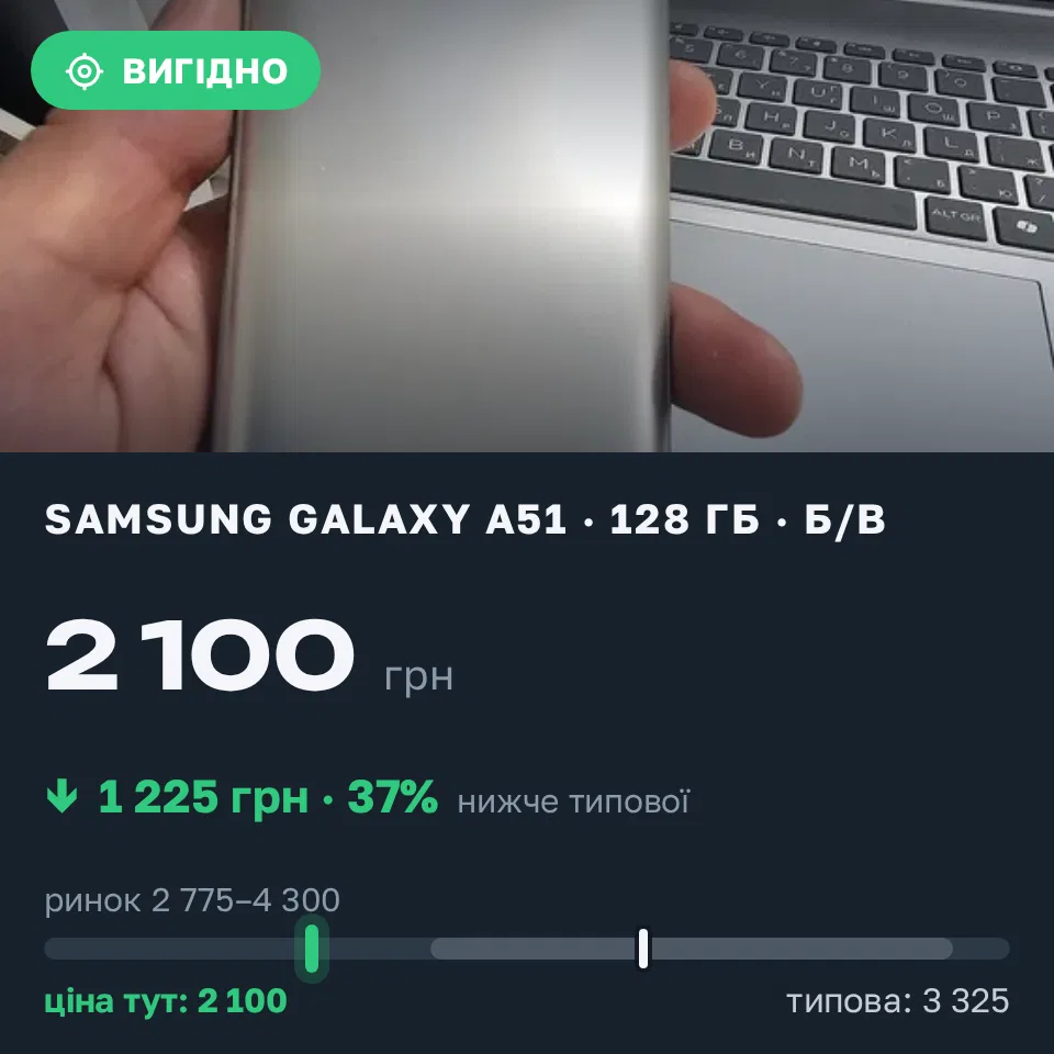A Trofey find: Galaxy A51 128 GB used at UAH 2,100 — UAH 1,225 (−37%) below market. Луцьк, 21.09 23:11.