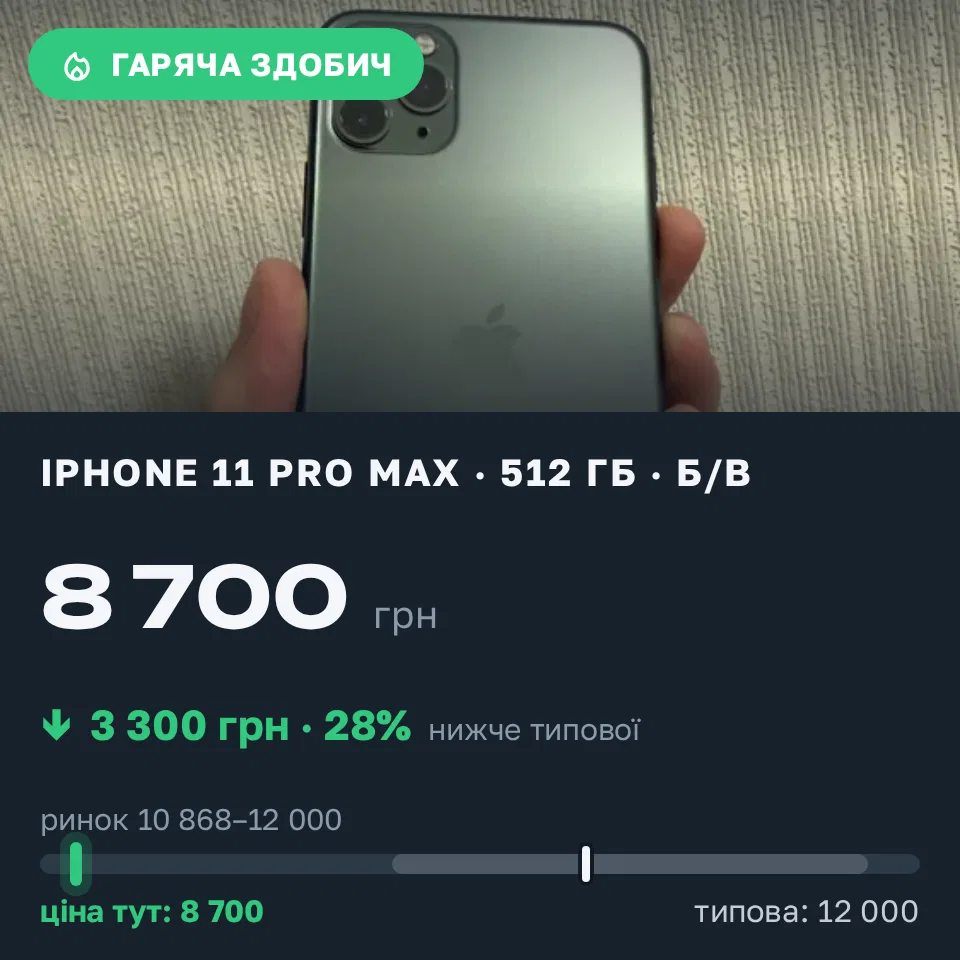 A Trofey find: iPhone 11 Pro Max 512 GB used at UAH 8,700 — UAH 3,300 (−28%) below market. Київ, 21.09 23:13.