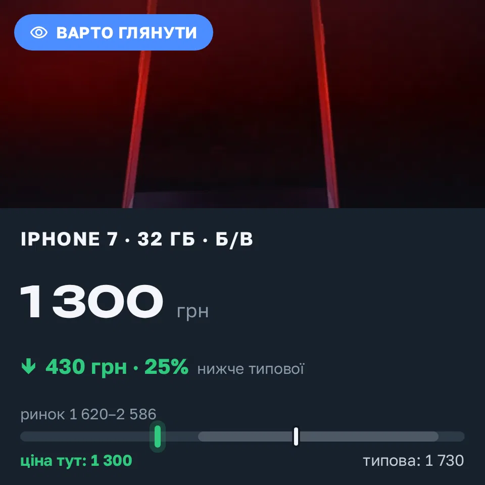 A Trofey find: iPhone 7 32 GB used at UAH 1,300 — UAH 700 (−25%) below market. Київ, 21.09 23:18.