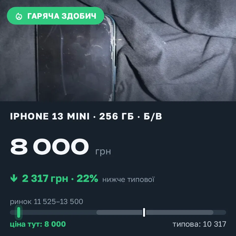 A Trofey find: iPhone 13 mini 256 GB used at UAH 8,000 — UAH 5,000 (−23%) below market. Київ, 21.09 23:18.