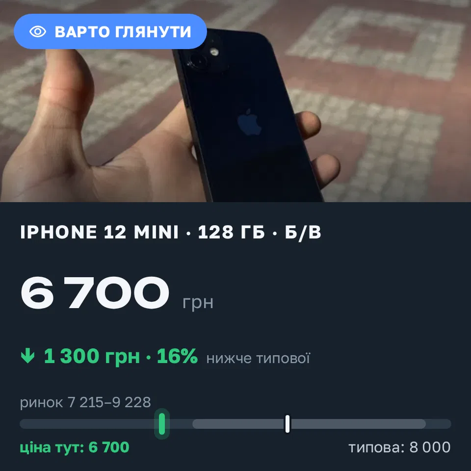 A Trofey find: iPhone 12 mini 128 GB used at UAH 6,700 — UAH 1,300 (−16%) below market. Бершадь, 21.09 23:29.