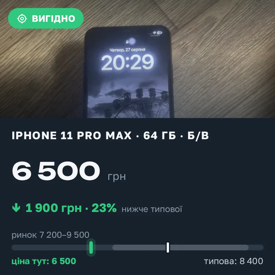A Trofey find: iPhone 11 Pro Max 64 GB used at UAH 6,500 — UAH 1,900 (−23%) below market. Тернопіль, 21.09 23:34.