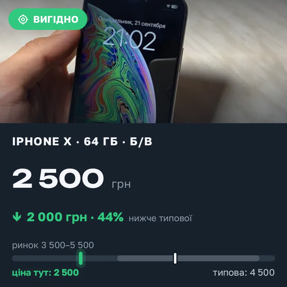 A Trofey find: iPhone X 64 GB used at UAH 2,500 — UAH 2,000 (−44%) below market. Запоріжжя, 21.09 23:41.