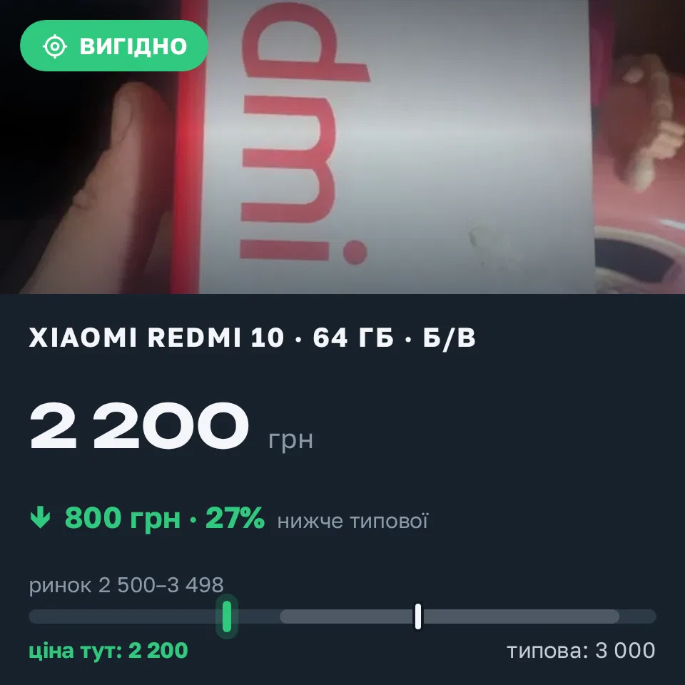 A Trofey find: Redmi 10 64 GB used at UAH 2,200 — UAH 800 (−27%) below market. Черкаси, 21.09 23:52.