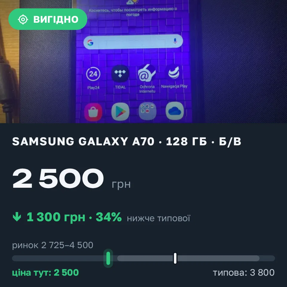 Знахідка Trofey: Galaxy A70 128 ГБ б/у за 2 500 грн — на 1 300 грн (−34%) нижче ринку. Павлоград, 22.09 00:03.