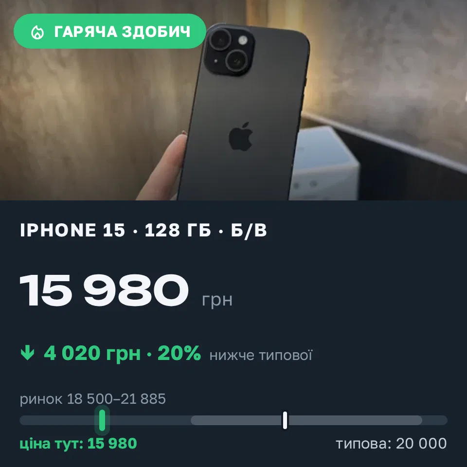 Знахідка Trofey: iPhone 15 128 ГБ б/у за 15 980 грн — на 4 020 грн (−20%) нижче ринку. Львів, 22.09 00:19.