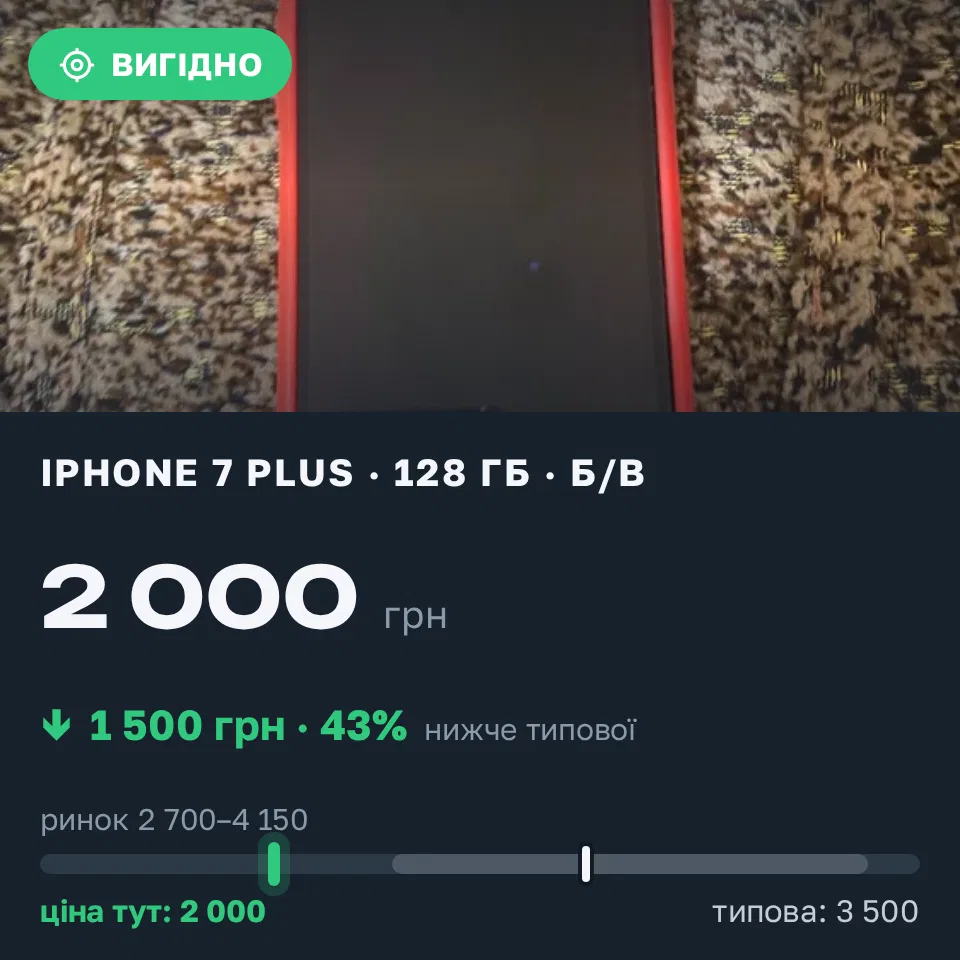 Знахідка Trofey: iPhone 7 Plus 128 ГБ б/у за 2 000 грн — на 1 500 грн (−43%) нижче ринку. Павлоград, 22.09 00:31.