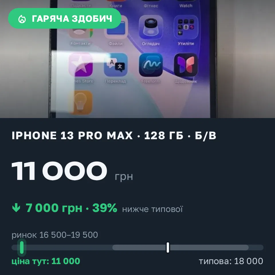 Знахідка Trofey: iPhone 13 Pro Max 128 ГБ б/у за 11 000 грн — на 7 000 грн (−39%) нижче ринку. Росоша, 22.09 01:39.