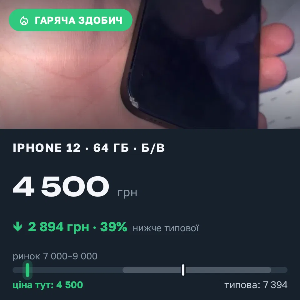 Знахідка Trofey: iPhone 12 64 ГБ б/у за 4 500 грн — на 3 500 грн (−39%) нижче ринку. Луцьк, 22.09 01:45.